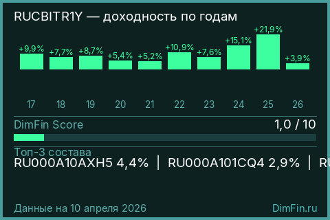 Годовая доходность RUCBITR1Y по годам — DimFin Score