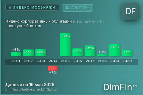 Каталог индекса Индекс корпоративных облигаций (> 3 лет, рейтинг ≥ B-) — совокупный доход (RUCBITR3+) — структура и данные Каталог индекса Индекс корпоративных облигаций (> 3 лет, рейтинг ≥ B-) — совокупный доход (RUCBITR3+) — структура и данные