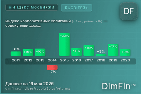 Доходность Индекс корпоративных облигаций (> 3 лет, рейтинг ≥ B-) — совокупный доход (RUCBITR3+) по годам Годовая доходность Индекс корпоративных облигаций (> 3 лет, рейтинг ≥ B-) — совокупный доход (RUCBITR3+) — изменения по годам