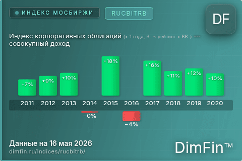 Каталог индекса Индекс корпоративных облигаций (> 1 года, B- ≤ рейтинг < BB-) — совокупный доход (RUCBITRB) — структура и данные