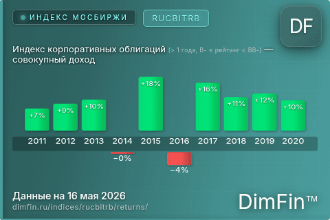 Годовая доходность Индекс корпоративных облигаций (> 1 года, B- ≤ рейтинг < BB-) — совокупный доход (RUCBITRB) — изменения по годам