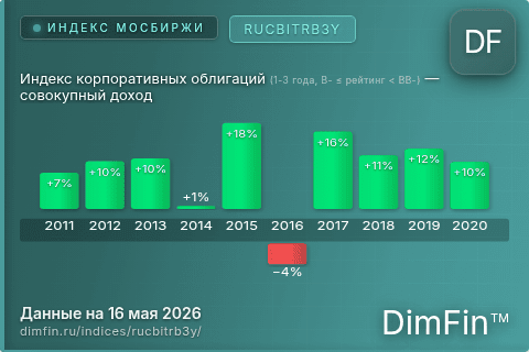 Каталог индекса Индекс корпоративных облигаций (1-3 года, B- ≤ рейтинг < BB-) — совокупный доход (RUCBITRB3Y) — структура и данные
