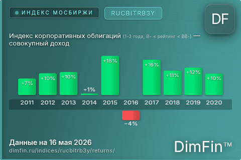Годовая доходность Индекс корпоративных облигаций (1-3 года, B- ≤ рейтинг < BB-) — совокупный доход (RUCBITRB3Y) — изменения по годам