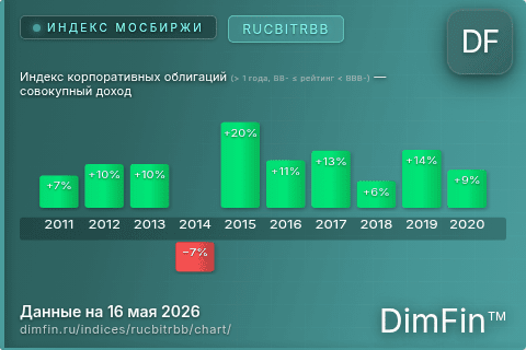 Ключевые показатели графика Индекс корпоративных облигаций (> 1 года, BB- ≤ рейтинг < BBB-) — совокупный доход (RUCBITRBB)