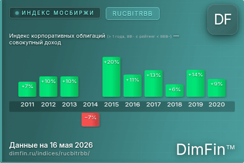 Каталог индекса Индекс корпоративных облигаций (> 1 года, BB- ≤ рейтинг < BBB-) — совокупный доход (RUCBITRBB) — структура и данные Каталог индекса Индекс корпоративных облигаций (> 1 года, BB- ≤ рейтинг < BBB-) — совокупный доход (RUCBITRBB) — структура и данные