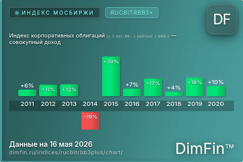 Ключевые показатели графика Индекс корпоративных облигаций (> 3 лет, BB- ≤ рейтинг < BBB-) — совокупный доход (RUCBITRBB3+) Ключевые показатели графика Индекс корпоративных облигаций (> 3 лет, BB- ≤ рейтинг < BBB-) — совокупный доход (RUCBITRBB3+)