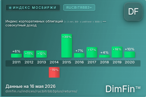 Доходность Индекс корпоративных облигаций (> 3 лет, BB- ≤ рейтинг < BBB-) — совокупный доход (RUCBITRBB3+) по годам Годовая доходность Индекс корпоративных облигаций (> 3 лет, BB- ≤ рейтинг < BBB-) — совокупный доход (RUCBITRBB3+) — изменения по годам