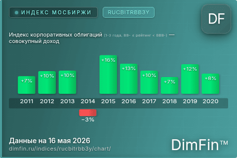 Ключевые показатели графика Индекс корпоративных облигаций (1-3 года, BB- ≤ рейтинг < BBB-) — совокупный доход (RUCBITRBB3Y)