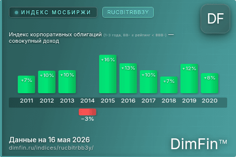 Каталог индекса Индекс корпоративных облигаций (1-3 года, BB- ≤ рейтинг < BBB-) — совокупный доход (RUCBITRBB3Y) — структура и данные Каталог индекса Индекс корпоративных облигаций (1-3 года, BB- ≤ рейтинг < BBB-) — совокупный доход (RUCBITRBB3Y) — структура и данные