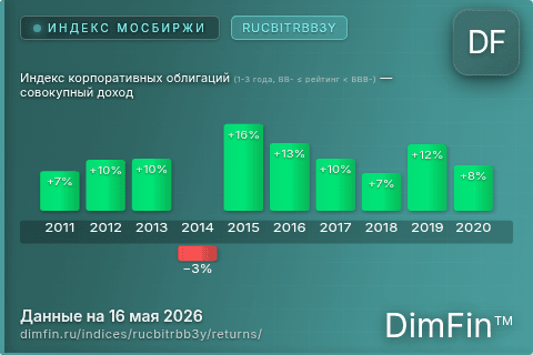 Доходность Индекс корпоративных облигаций (1-3 года, BB- ≤ рейтинг < BBB-) — совокупный доход (RUCBITRBB3Y) по годам Годовая доходность Индекс корпоративных облигаций (1-3 года, BB- ≤ рейтинг < BBB-) — совокупный доход (RUCBITRBB3Y) — изменения по годам