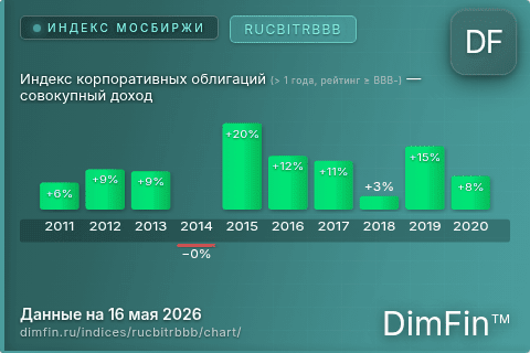 Ключевые показатели графика Индекс корпоративных облигаций (> 1 года, рейтинг ≥ BBB-) — совокупный доход (RUCBITRBBB) Ключевые показатели графика Индекс корпоративных облигаций (> 1 года, рейтинг ≥ BBB-) — совокупный доход (RUCBITRBBB)
