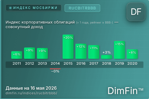 Каталог индекса Индекс корпоративных облигаций (> 1 года, рейтинг ≥ BBB-) — совокупный доход (RUCBITRBBB) — структура и данные Каталог индекса Индекс корпоративных облигаций (> 1 года, рейтинг ≥ BBB-) — совокупный доход (RUCBITRBBB) — структура и данные