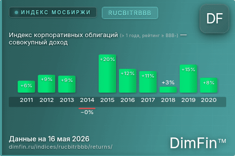 Годовая доходность Индекс корпоративных облигаций (> 1 года, рейтинг ≥ BBB-) — совокупный доход (RUCBITRBBB) — изменения по годам