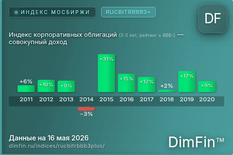 Каталог индекса Индекс корпоративных облигаций (3-5 лет, рейтинг ≥ BBB-) — совокупный доход (RUCBITRBBB3+) — структура и данные Каталог индекса Индекс корпоративных облигаций (3-5 лет, рейтинг ≥ BBB-) — совокупный доход (RUCBITRBBB3+) — структура и данные