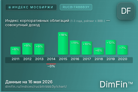 Ключевые показатели графика Индекс корпоративных облигаций (1-3 года, рейтинг ≥ BBB-) — совокупный доход (RUCBITRBBB3Y)