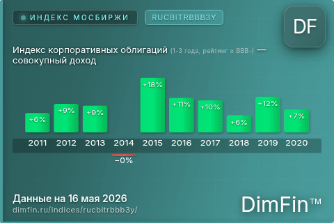 Каталог индекса Индекс корпоративных облигаций (1-3 года, рейтинг ≥ BBB-) — совокупный доход (RUCBITRBBB3Y) — структура и данные