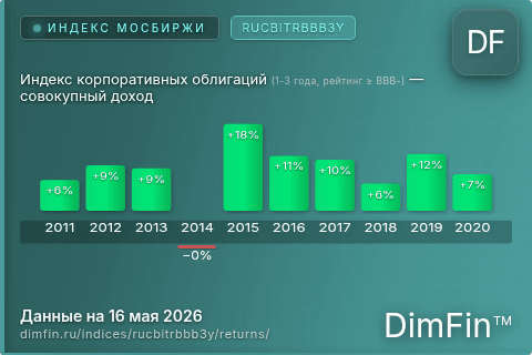 Доходность Индекс корпоративных облигаций (1-3 года, рейтинг ≥ BBB-) — совокупный доход (RUCBITRBBB3Y) по годам Годовая доходность Индекс корпоративных облигаций (1-3 года, рейтинг ≥ BBB-) — совокупный доход (RUCBITRBBB3Y) — изменения по годам