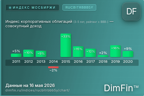 Ключевые показатели графика Индекс корпоративных облигаций (3-5 лет, рейтинг ≥ BBB-) — совокупный доход (RUCBITRBBB5Y)