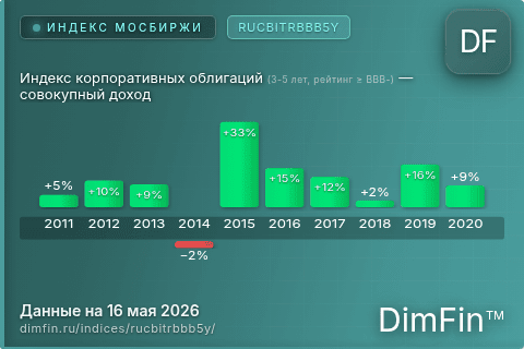 Каталог индекса Индекс корпоративных облигаций (3-5 лет, рейтинг ≥ BBB-) — совокупный доход (RUCBITRBBB5Y) — структура и данные Каталог индекса Индекс корпоративных облигаций (3-5 лет, рейтинг ≥ BBB-) — совокупный доход (RUCBITRBBB5Y) — структура и данные