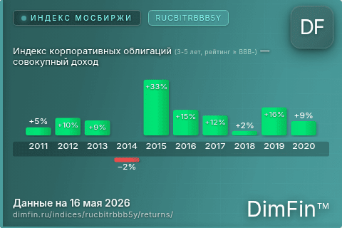 Доходность Индекс корпоративных облигаций (3-5 лет, рейтинг ≥ BBB-) — совокупный доход (RUCBITRBBB5Y) по годам Годовая доходность Индекс корпоративных облигаций (3-5 лет, рейтинг ≥ BBB-) — совокупный доход (RUCBITRBBB5Y) — изменения по годам