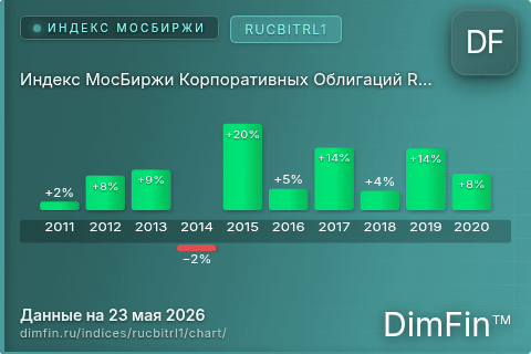 Ключевые показатели графика Индекс МосБиржи Корпоративных Облигаций RUCBITRL1 (RUCBITRL1) Ключевые показатели графика Индекс МосБиржи Корпоративных Облигаций RUCBITRL1 (RUCBITRL1)