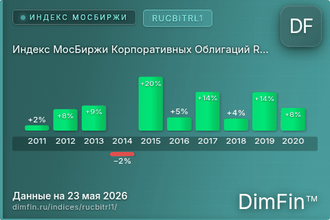 Каталог индекса Индекс МосБиржи Корпоративных Облигаций RUCBITRL1 (RUCBITRL1) — структура и данные Каталог индекса Индекс МосБиржи Корпоративных Облигаций RUCBITRL1 (RUCBITRL1) — структура и данные