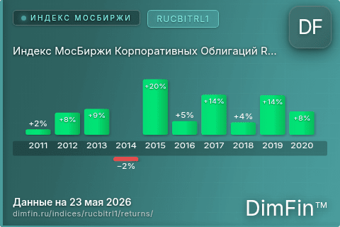 Годовая доходность Индекс МосБиржи Корпоративных Облигаций RUCBITRL1 (RUCBITRL1) — изменения по годам