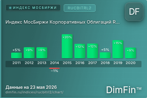 Ключевые показатели графика Индекс МосБиржи Корпоративных Облигаций RUCBITRL2 (RUCBITRL2) Ключевые показатели графика Индекс МосБиржи Корпоративных Облигаций RUCBITRL2 (RUCBITRL2)
