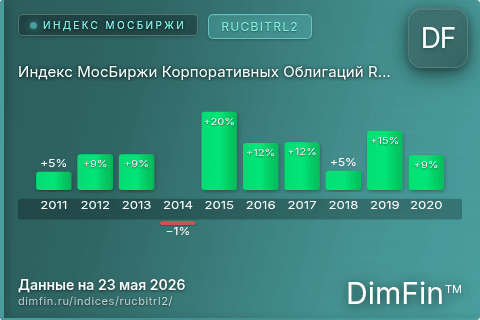 Каталог индекса Индекс МосБиржи Корпоративных Облигаций RUCBITRL2 (RUCBITRL2) — структура и данные Каталог индекса Индекс МосБиржи Корпоративных Облигаций RUCBITRL2 (RUCBITRL2) — структура и данные