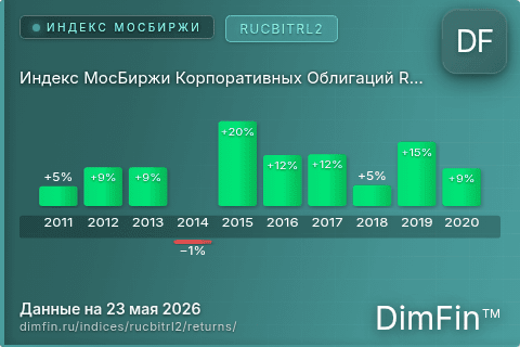 Годовая доходность Индекс МосБиржи Корпоративных Облигаций RUCBITRL2 (RUCBITRL2) — изменения по годам