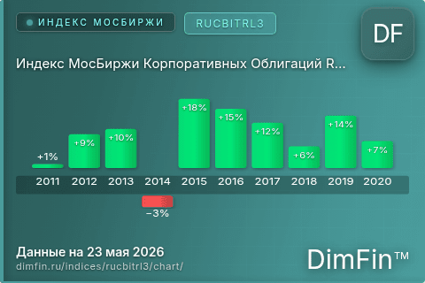Ключевые показатели графика Индекс МосБиржи Корпоративных Облигаций RUCBITRL3 (RUCBITRL3) Ключевые показатели графика Индекс МосБиржи Корпоративных Облигаций RUCBITRL3 (RUCBITRL3)