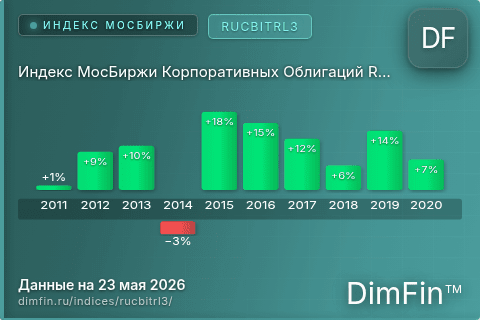Каталог индекса Индекс МосБиржи Корпоративных Облигаций RUCBITRL3 (RUCBITRL3) — структура и данные Каталог индекса Индекс МосБиржи Корпоративных Облигаций RUCBITRL3 (RUCBITRL3) — структура и данные