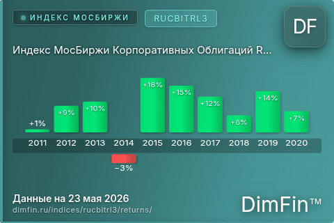 Годовая доходность Индекс МосБиржи Корпоративных Облигаций RUCBITRL3 (RUCBITRL3) — изменения по годам