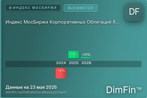 Ключевые показатели графика Индекс МосБиржи Корпоративных Облигаций RUCBKEYCP (RUCBKEYCP) Ключевые показатели графика Индекс МосБиржи Корпоративных Облигаций RUCBKEYCP (RUCBKEYCP)