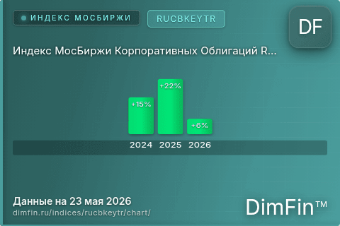 Ключевые показатели графика Индекс МосБиржи Корпоративных Облигаций RUCBKEYTR (RUCBKEYTR)