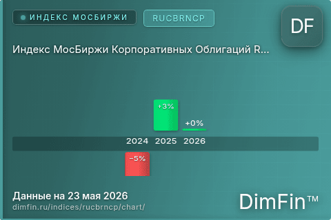 Ключевые показатели графика Индекс МосБиржи Корпоративных Облигаций RUCBRNCP (RUCBRNCP)