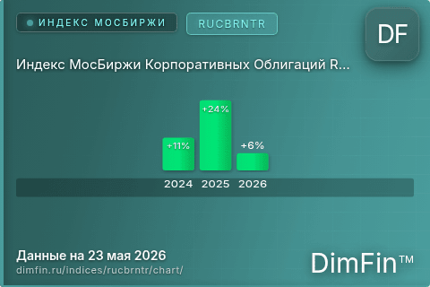 Ключевые показатели графика Индекс МосБиржи Корпоративных Облигаций RUCBRNTR (RUCBRNTR) Ключевые показатели графика Индекс МосБиржи Корпоративных Облигаций RUCBRNTR (RUCBRNTR)