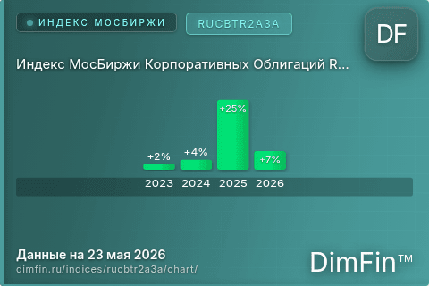 Ключевые показатели графика Индекс МосБиржи Корпоративных Облигаций RUCBTR2A3A (RUCBTR2A3A)