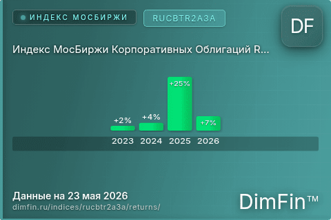 Годовая доходность Индекс МосБиржи Корпоративных Облигаций RUCBTR2A3A (RUCBTR2A3A) — изменения по годам