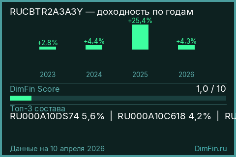 Годовая доходность RUCBTR2A3A3Y по годам — DimFin Score