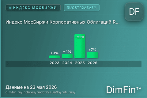 Доходность Индекс МосБиржи Корпоративных Облигаций RUCBTR2A3A3Y (RUCBTR2A3A3Y) по годам Годовая доходность Индекс МосБиржи Корпоративных Облигаций RUCBTR2A3A3Y (RUCBTR2A3A3Y) — изменения по годам