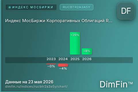 Ключевые показатели графика Индекс МосБиржи Корпоративных Облигаций RUCBTR2A3A5Y (RUCBTR2A3A5Y)