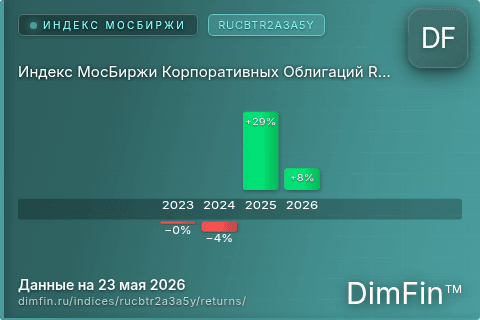 Годовая доходность Индекс МосБиржи Корпоративных Облигаций RUCBTR2A3A5Y (RUCBTR2A3A5Y) — изменения по годам