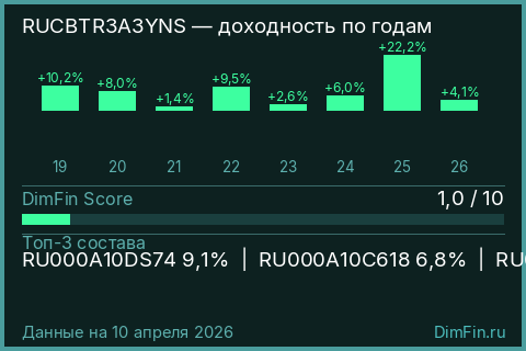 Годовая доходность RUCBTR3A3YNS по годам — DimFin Score