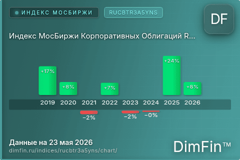 Ключевые показатели графика Индекс МосБиржи Корпоративных Облигаций RUCBTR3A5YNS (RUCBTR3A5YNS) Ключевые показатели графика Индекс МосБиржи Корпоративных Облигаций RUCBTR3A5YNS (RUCBTR3A5YNS)