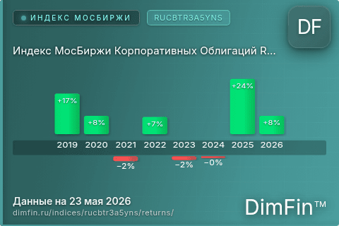 Доходность Индекс МосБиржи Корпоративных Облигаций RUCBTR3A5YNS (RUCBTR3A5YNS) по годам Годовая доходность Индекс МосБиржи Корпоративных Облигаций RUCBTR3A5YNS (RUCBTR3A5YNS) — изменения по годам