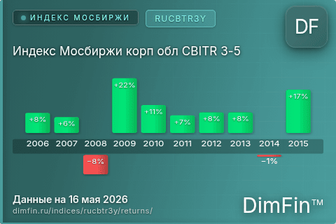 Доходность Индекс Мосбиржи корп обл CBITR 3-5 (RUCBTR3Y) по годам Годовая доходность Индекс Мосбиржи корп обл CBITR 3-5 (RUCBTR3Y) — изменения по годам