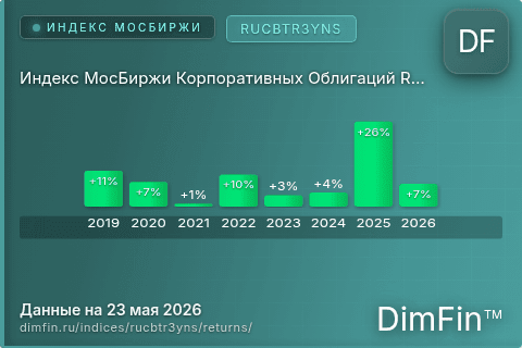 Годовая доходность Индекс МосБиржи Корпоративных Облигаций RUCBTR3YNS (RUCBTR3YNS) — изменения по годам