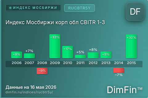 Каталог индекса Индекс Мосбиржи корп обл CBITR 1-3 (RUCBTR5Y) — структура и данные Каталог индекса Индекс Мосбиржи корп обл CBITR 1-3 (RUCBTR5Y) — структура и данные