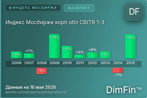 Доходность Индекс Мосбиржи корп обл CBITR 1-3 (RUCBTR5Y) по годам Годовая доходность Индекс Мосбиржи корп обл CBITR 1-3 (RUCBTR5Y) — изменения по годам